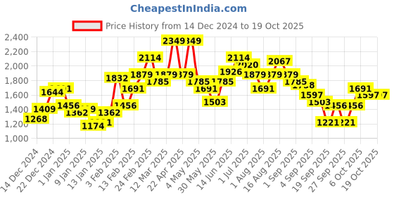 myntra.com Sztori Plus-Size Colourblocked Tailored Jacket sztori Price History Graph from 14 Dec 2024 to 17 Oct 2025