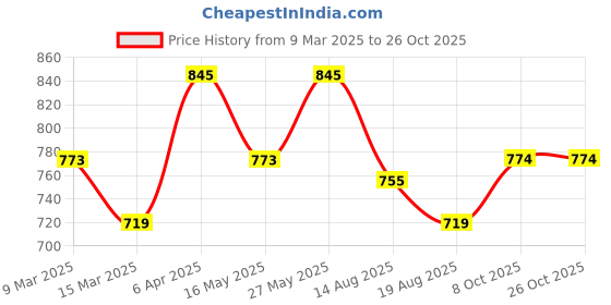 myntra.com Sztori Plus Size Contrast Polo Collar Pure Cotton T-shirt sztori Price History Graph from 9 Mar 2025 to 25 Oct 2025