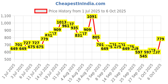 myntra.com Sztori Plus Size Conversational Print Casual Shirt sztori Price History Graph from 1 Jul 2025 to 4 Oct 2025