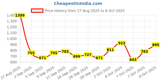 myntra.com Sztori Plus Size Conversational Printed Round Neck Sweatshirt sztori Price History Graph from 27 Aug 2025 to 8 Oct 2025