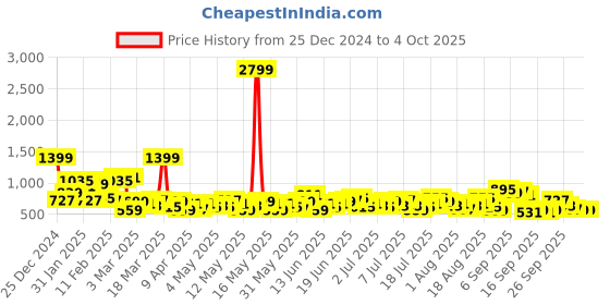 myntra.com Sztori Plus Size Cotton Checked Casual Shirt sztori Price History Graph from 25 Dec 2024 to 4 Oct 2025