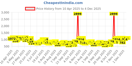 myntra.com Sztori Plus Size Cotton Checked Casual Shirt sztori Price History Graph from 10 Apr 2025 to 4 Dec 2025