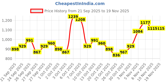 myntra.com Sztori Plus Size Cotton Checked Casual Shirt sztori Price History Graph from 21 Sep 2025 to 19 Nov 2025