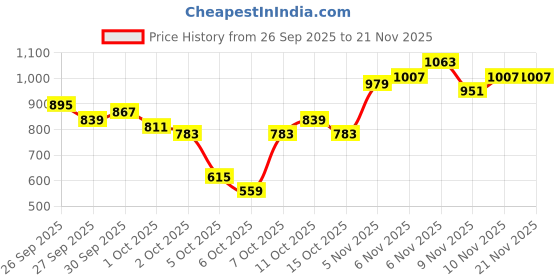myntra.com Sztori Plus Size Cotton Checked Casual Shirt sztori Price History Graph from 26 Sep 2025 to 20 Nov 2025