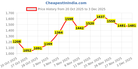myntra.com Sztori Plus Size Cotton Linen Casual Shirt sztori Price History Graph from 20 Oct 2025 to 2 Dec 2025