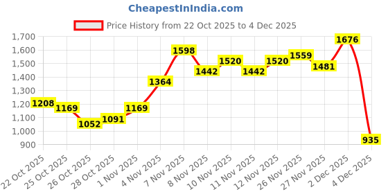 myntra.com Sztori Plus Size Cotton Linen Casual Shirt sztori Price History Graph from 22 Oct 2025 to 4 Dec 2025
