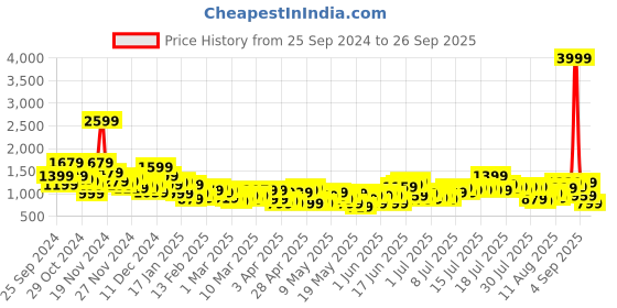 myntra.com Sztori Plus Size Cotton Linen Tie-Up Striped A-Line Midi Dress sztori Price History Graph from 25 Sep 2024 to 26 Sep 2025