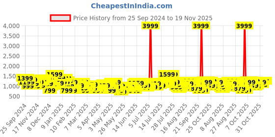 myntra.com Sztori Plus Size Cotton Linen Tie-Up Striped A-Line Midi Dress sztori Price History Graph from 25 Sep 2024 to 18 Nov 2025
