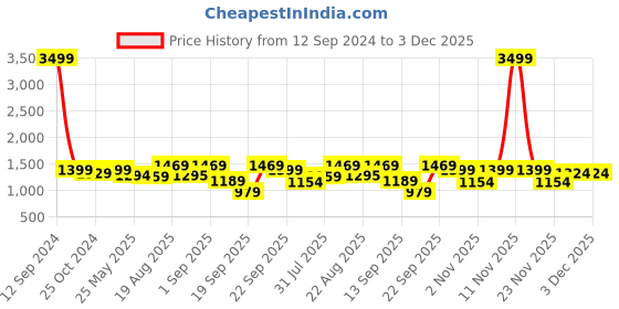 myntra.com Sztori Plus Size Cotton Pullover sztori Price History Graph from 12 Sep 2024 to 3 Dec 2025