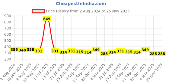 myntra.com Sztori Plus Size Cream-Coloured Solid Non-Wired Non Padded Everyday Bra SZ-BRA-703B sztori Price History Graph from 2 Aug 2024 to 24 Nov 2025