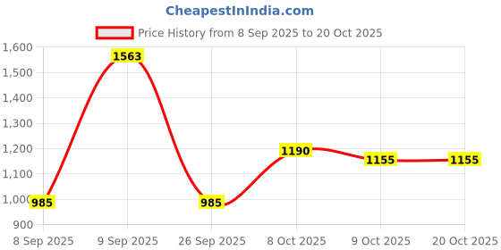 myntra.com Sztori Plus Size Crinkled Washed Pure Cotton Regular Fit Casual Shirt sztori Price History Graph from 8 Sep 2025 to 20 Oct 2025