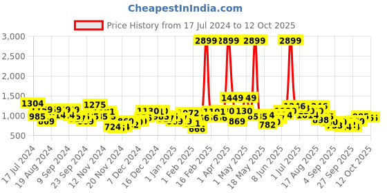 myntra.com Sztori Plus Size Crochet Patch Sweatshirt sztori Price History Graph from 17 Jul 2024 to 12 Oct 2025
