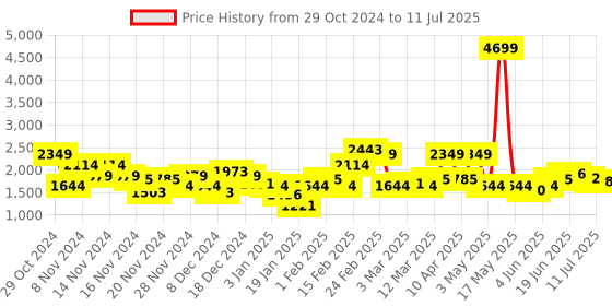 myntra.com Sztori Plus-Size Crop Open Front Jacket sztori Price History Graph from 29 Oct 2024 to 11 Jul 2025