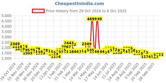 myntra.com Sztori Plus-Size Crop Open Front Jacket sztori Price History Graph from 29 Oct 2024 to 4 Oct 2025