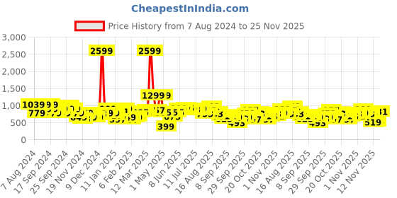 myntra.com Sztori Plus Size Cropped Hooded Sweatshirt sztori Price History Graph from 7 Aug 2024 to 25 Nov 2025