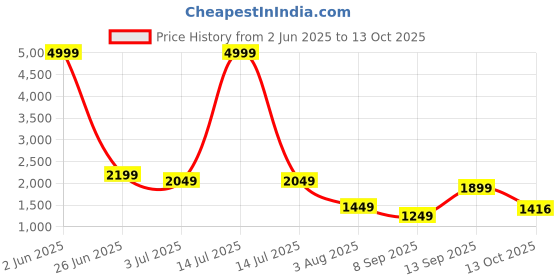 myntra.com Sztori Plus Size Cuban Collar Linen Relaxed Fit Shirt sztori Price History Graph from 2 Jun 2025 to 13 Oct 2025