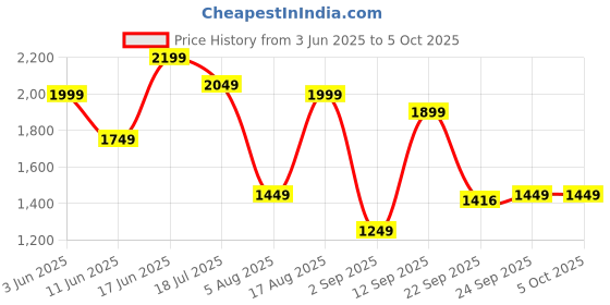 myntra.com Sztori Plus Size Cuban Collar Linen Relaxed Fit Shirt sztori Price History Graph from 3 Jun 2025 to 4 Oct 2025