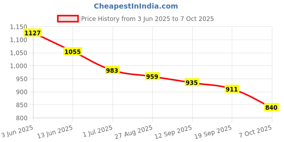 myntra.com Sztori Plus Size Cuban Collar Shirt sztori Price History Graph from 3 Jun 2025 to 7 Oct 2025