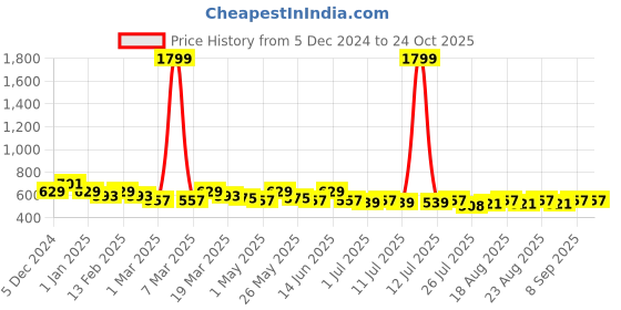 myntra.com Sztori  Plus Size Cuffed Sleeves Gathered or Pleated Crepe Top sztori Price History Graph from 5 Dec 2024 to 24 Oct 2025