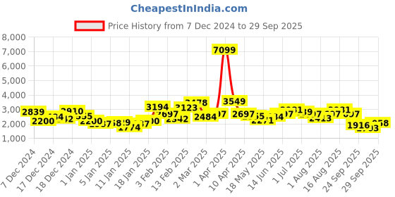 myntra.com Sztori Plus Size Detachable Hood Padded Jacket sztori Price History Graph from 7 Dec 2024 to 29 Sep 2025