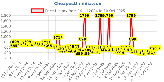 myntra.com Sztori Plus Size Dobby Weave Wrap Top sztori Price History Graph from 10 Jul 2024 to 8 Oct 2025