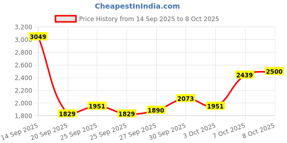 myntra.com Sztori Plus Size Double-Breasted Coat sztori Price History Graph from 14 Sep 2025 to 8 Oct 2025