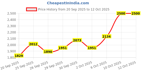 myntra.com Sztori Plus Size Double-Breasted Coat sztori Price History Graph from 20 Sep 2025 to 12 Oct 2025