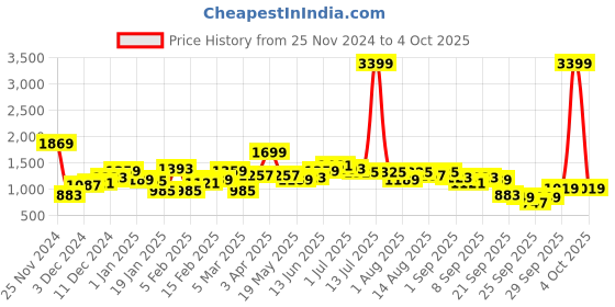 myntra.com Sztori Plus Size Drop-Shoulder Pullover sztori Price History Graph from 25 Nov 2024 to 4 Oct 2025
