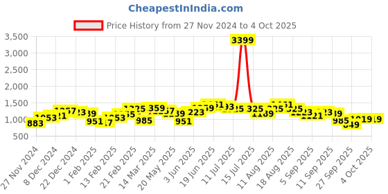 myntra.com Sztori Plus Size Drop-Shoulder Pullover sztori Price History Graph from 27 Nov 2024 to 4 Oct 2025