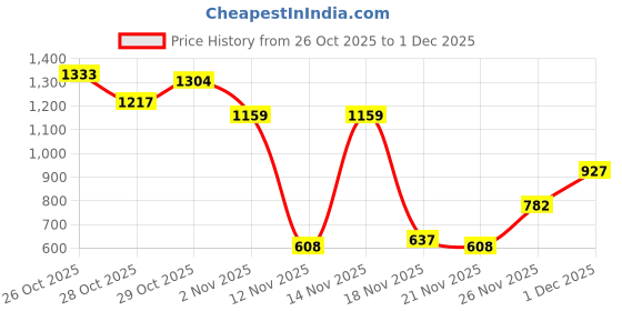 myntra.com Sztori Plus Size Drop-Shoulder Pullover sztori Price History Graph from 26 Oct 2025 to 1 Dec 2025