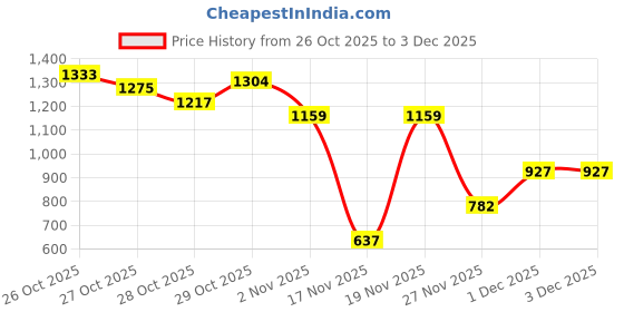 myntra.com Sztori Plus Size Drop-Shoulder Pullover sztori Price History Graph from 26 Oct 2025 to 2 Dec 2025