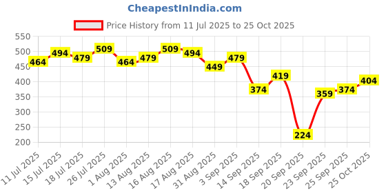 myntra.com Sztori Plus Size Drop-Shoulder Sleeves Pure Cotton Applique T-shirt sztori Price History Graph from 11 Jul 2025 to 25 Oct 2025