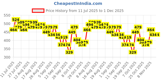 myntra.com Sztori Plus Size Drop-Shoulder Sleeves Pure Cotton Applique T-shirt sztori Price History Graph from 11 Jul 2025 to 30 Nov 2025