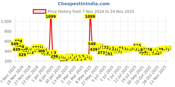 myntra.com Sztori Plus Size Drop-Shoulder Sleeves Pure Cotton T-shirt sztori Price History Graph from 7 Nov 2024 to 24 Nov 2025