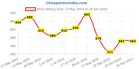 myntra.com Sztori Plus Size Drop-Shoulder Sleeves Pure Cotton T-shirt sztori Price History Graph from 13 May 2025 to 24 Oct 2025