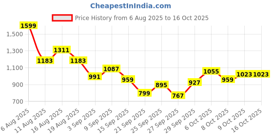 myntra.com Sztori Plus Size Drop-Shoulder Sleeves Sweater sztori Price History Graph from 6 Aug 2025 to 16 Oct 2025