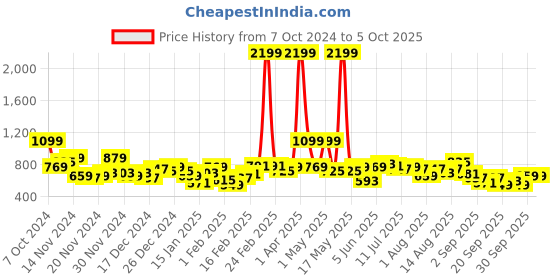 myntra.com Sztori Plus Size Drop-Shoulder Sweatshirt sztori Price History Graph from 7 Oct 2024 to 5 Oct 2025