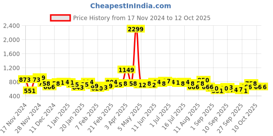 myntra.com Sztori Plus Size Drop-Shoulder Sweatshirt sztori Price History Graph from 17 Nov 2024 to 12 Oct 2025