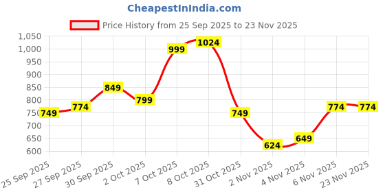 myntra.com Sztori Plus Size Dyed Puff Sleeve Ruffles Wrap Top sztori Price History Graph from 25 Sep 2025 to 22 Nov 2025