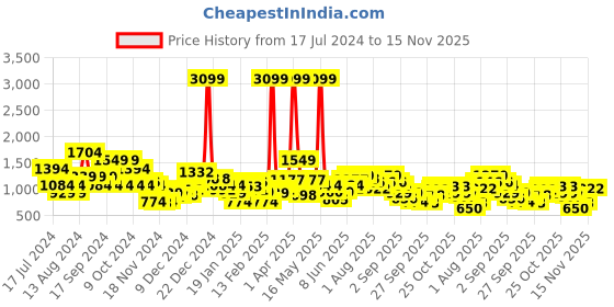 myntra.com Sztori Plus Size Embellished Detail Pullover sztori Price History Graph from 17 Jul 2024 to 15 Nov 2025