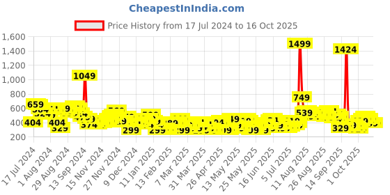 myntra.com Sztori Plus Size Embellished Top sztori Price History Graph from 17 Jul 2024 to 16 Oct 2025