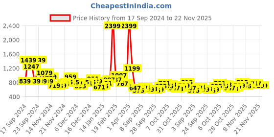 myntra.com Sztori Plus Size Embossed Print Sweatshirt sztori Price History Graph from 17 Sep 2024 to 21 Nov 2025