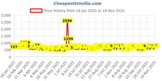 myntra.com Sztori Plus Size Embroidered Cotton Linen Top sztori Price History Graph from 18 Jan 2025 to 19 Nov 2025