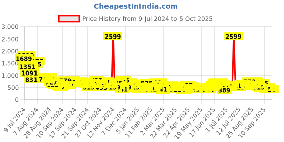 myntra.com Sztori Plus Size Embroidered Kurti sztori Price History Graph from 9 Jul 2024 to 4 Oct 2025
