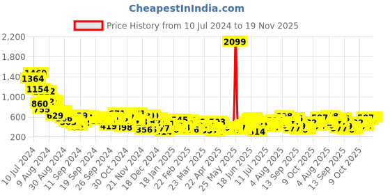 myntra.com Sztori Plus Size Embroidered Kurti sztori Price History Graph from 10 Jul 2024 to 19 Nov 2025