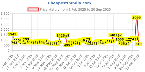 myntra.com Sztori Plus-Size Embroidered Longline Top sztori Price History Graph from 1 Feb 2025 to 20 Sep 2025