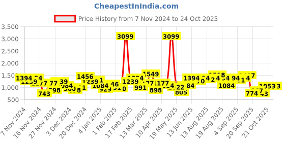 myntra.com Sztori Plus-Size Embroidered Pullover sztori Price History Graph from 7 Nov 2024 to 22 Oct 2025