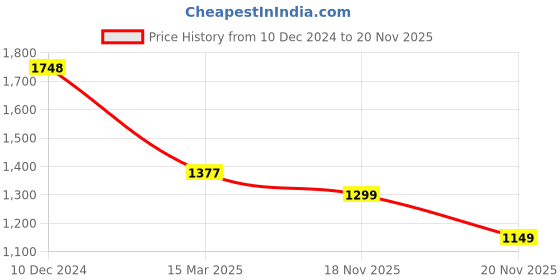 myntra.com Sztori Plus Size Embroidered Straight Kurta & Trousers With Dupatta sztori Price History Graph from 10 Dec 2024 to 19 Nov 2025