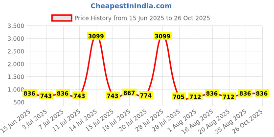 myntra.com Sztori Plus Size Embroidered Tie-Up Neck Top sztori Price History Graph from 15 Jun 2025 to 26 Oct 2025