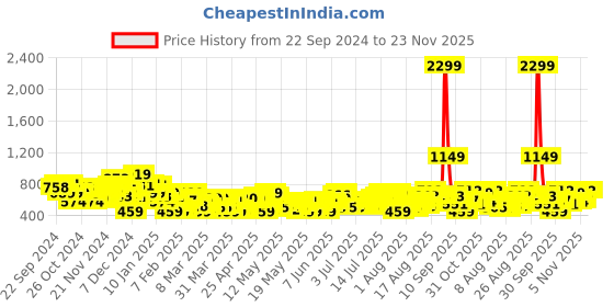 myntra.com Sztori Plus-Size Empire Top sztori Price History Graph from 22 Sep 2024 to 23 Nov 2025